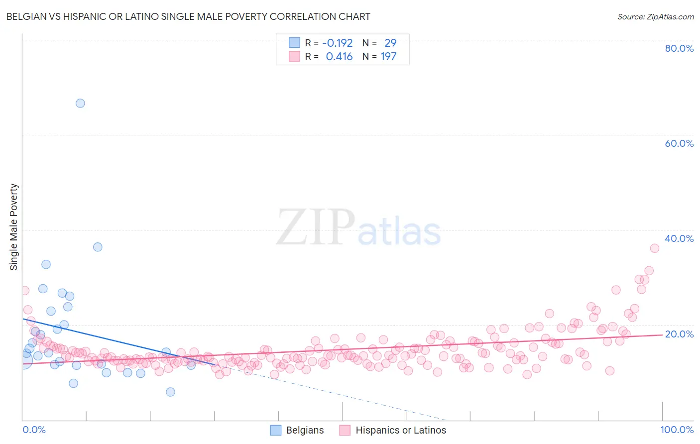 Belgian vs Hispanic or Latino Single Male Poverty