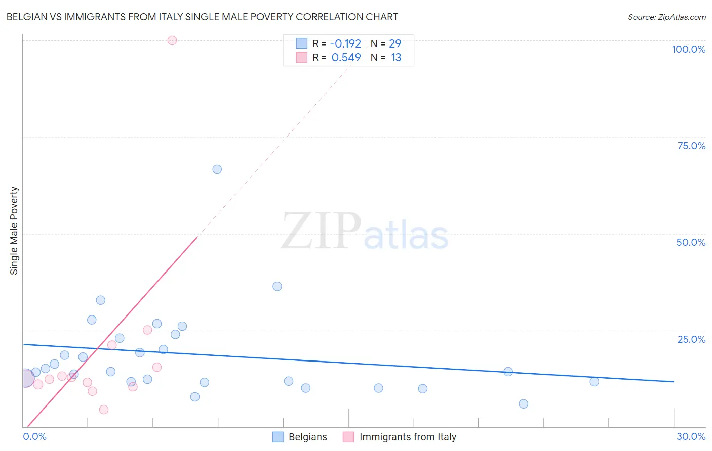 Belgian vs Immigrants from Italy Single Male Poverty