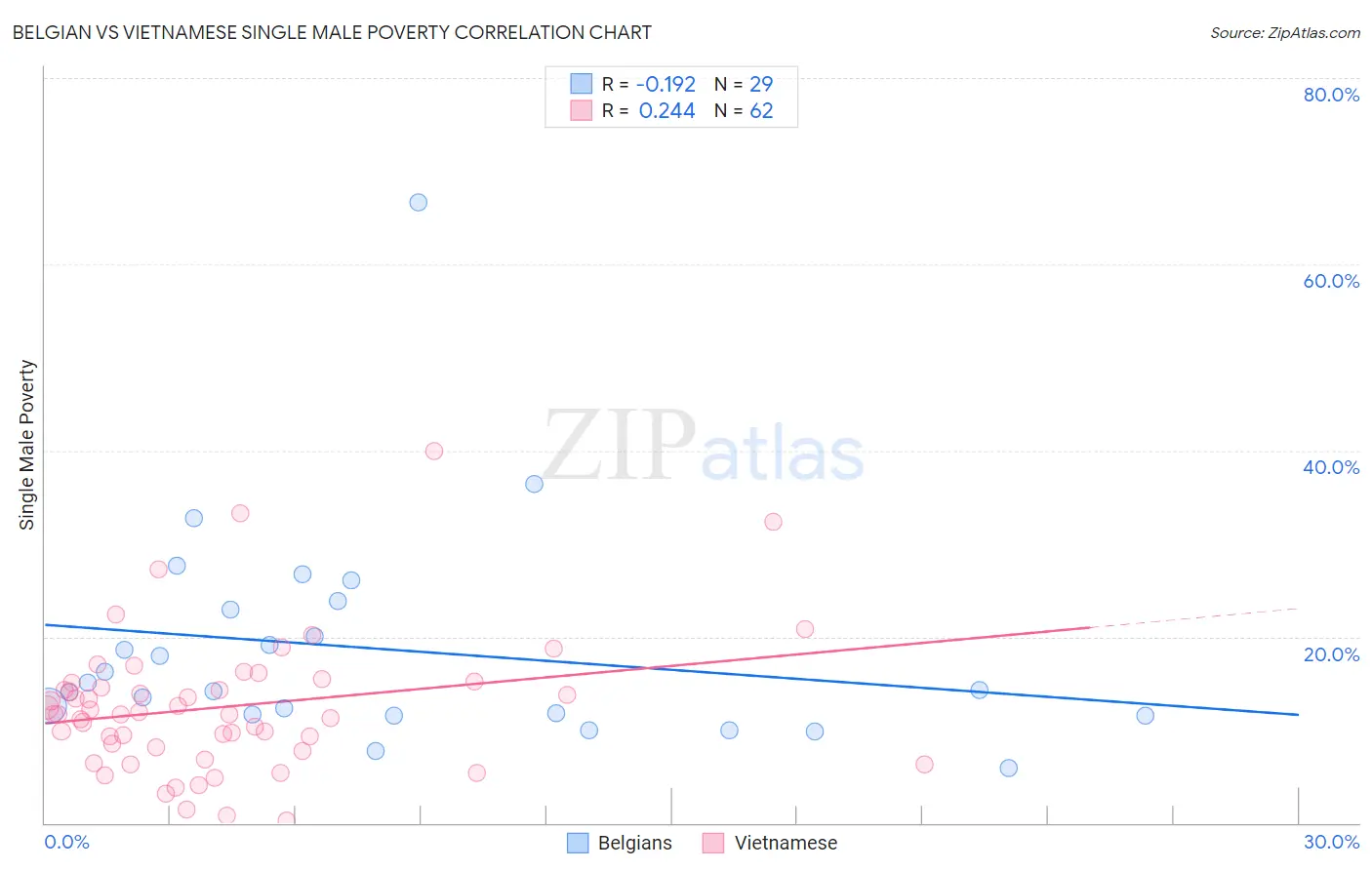 Belgian vs Vietnamese Single Male Poverty