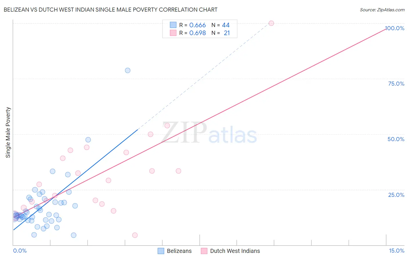 Belizean vs Dutch West Indian Single Male Poverty