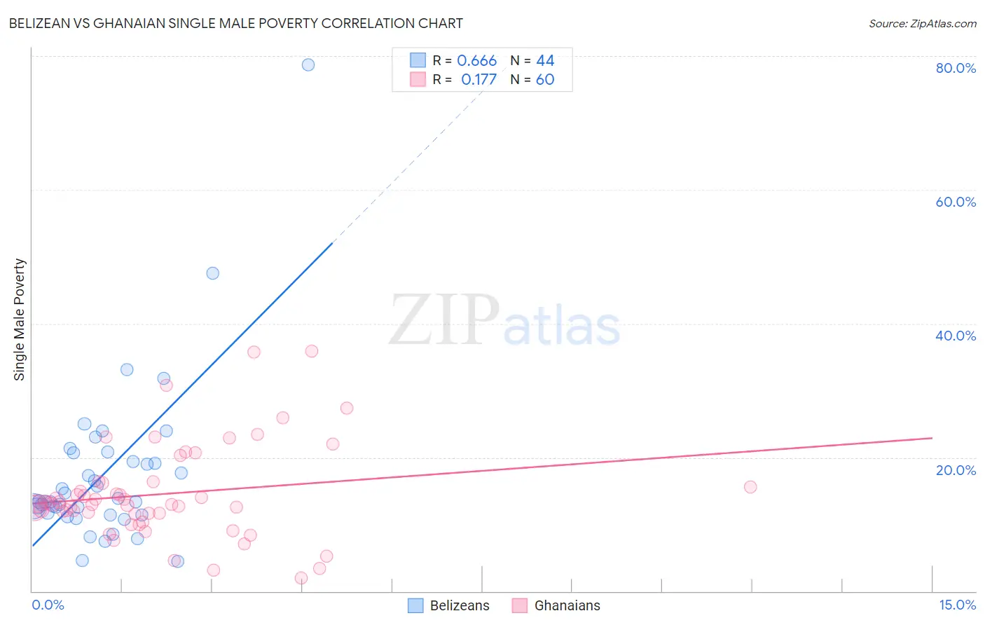 Belizean vs Ghanaian Single Male Poverty