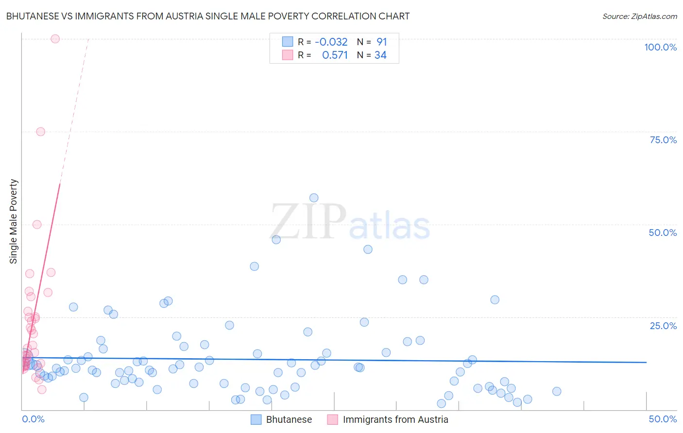 Bhutanese vs Immigrants from Austria Single Male Poverty