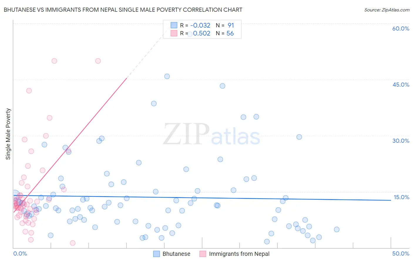 Bhutanese vs Immigrants from Nepal Single Male Poverty