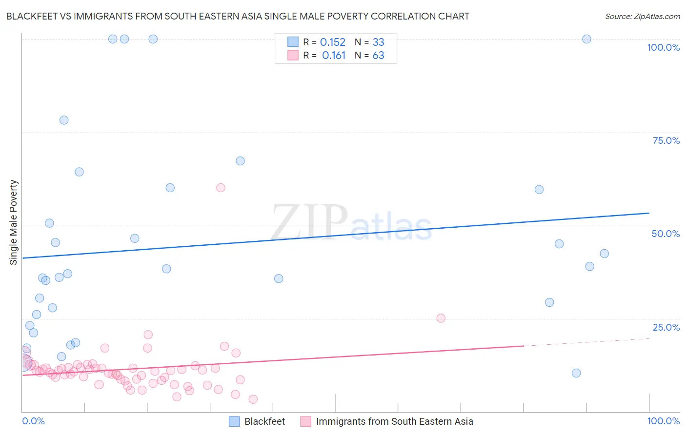 Blackfeet vs Immigrants from South Eastern Asia Single Male Poverty