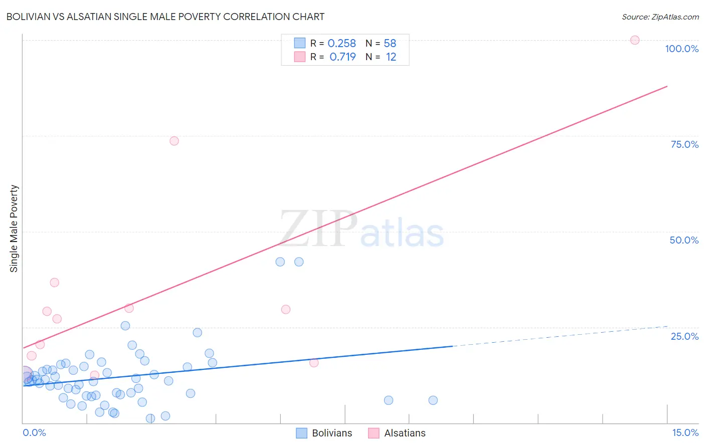 Bolivian vs Alsatian Single Male Poverty