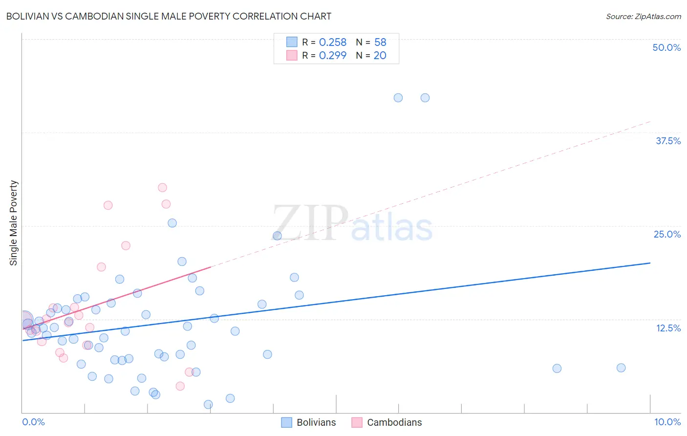 Bolivian vs Cambodian Single Male Poverty