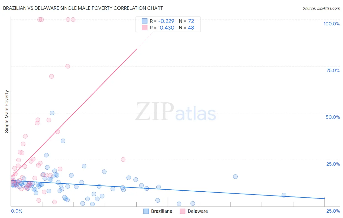 Brazilian vs Delaware Single Male Poverty