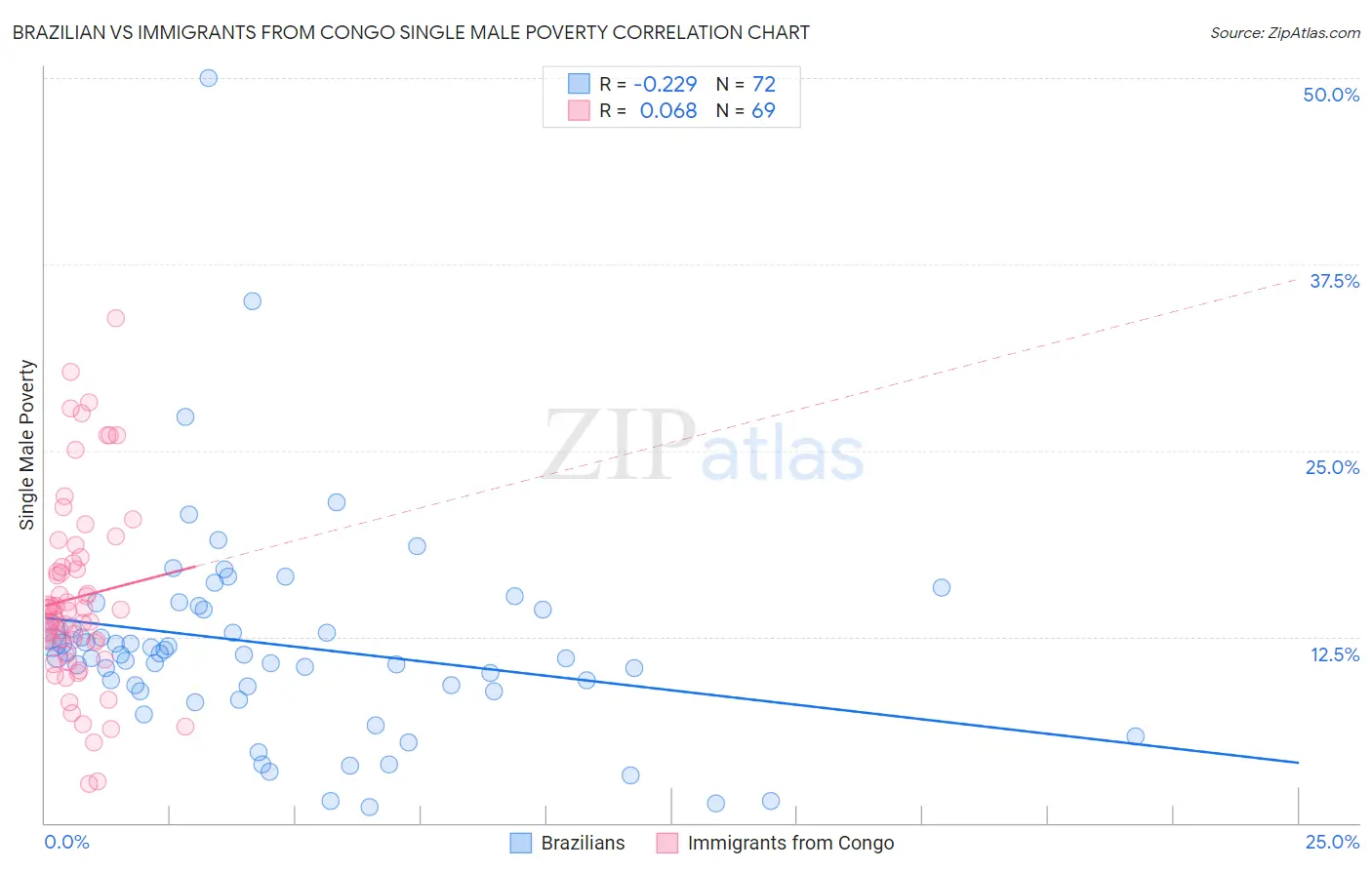 Brazilian vs Immigrants from Congo Single Male Poverty