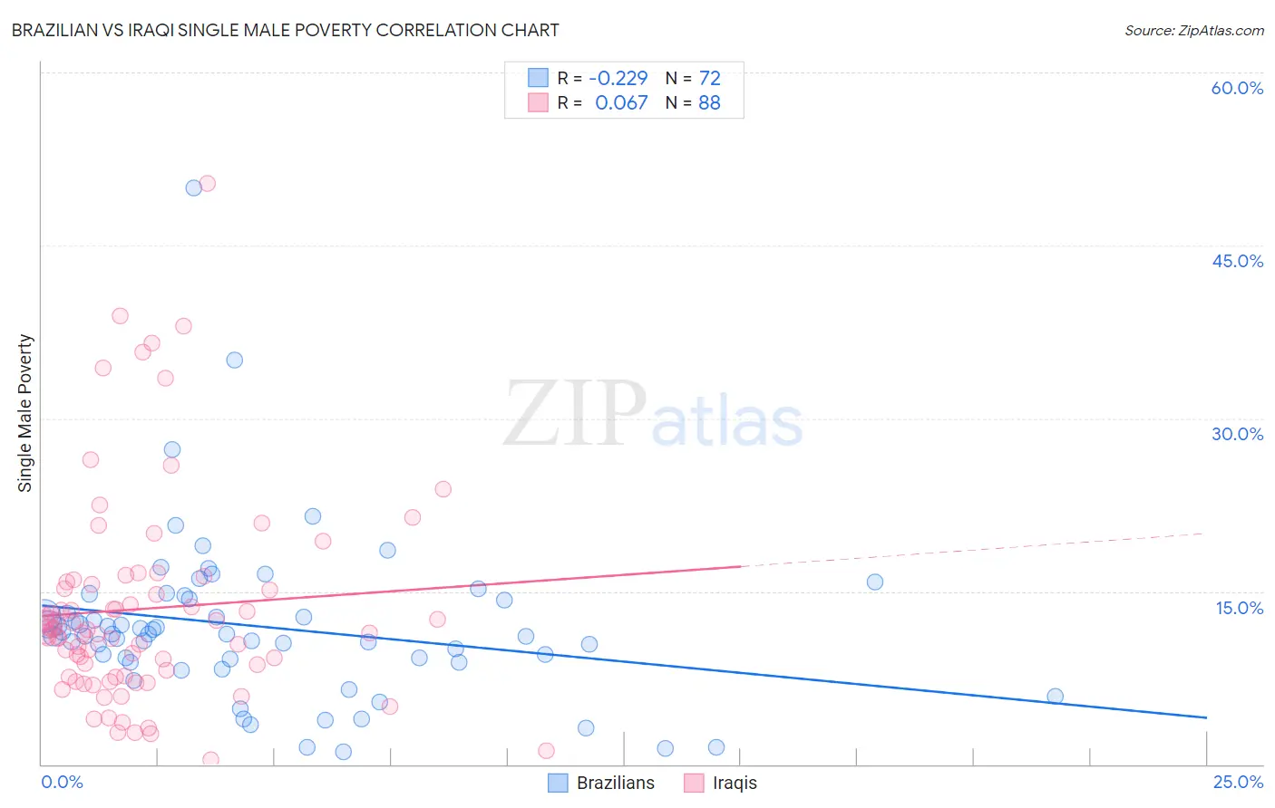 Brazilian vs Iraqi Single Male Poverty