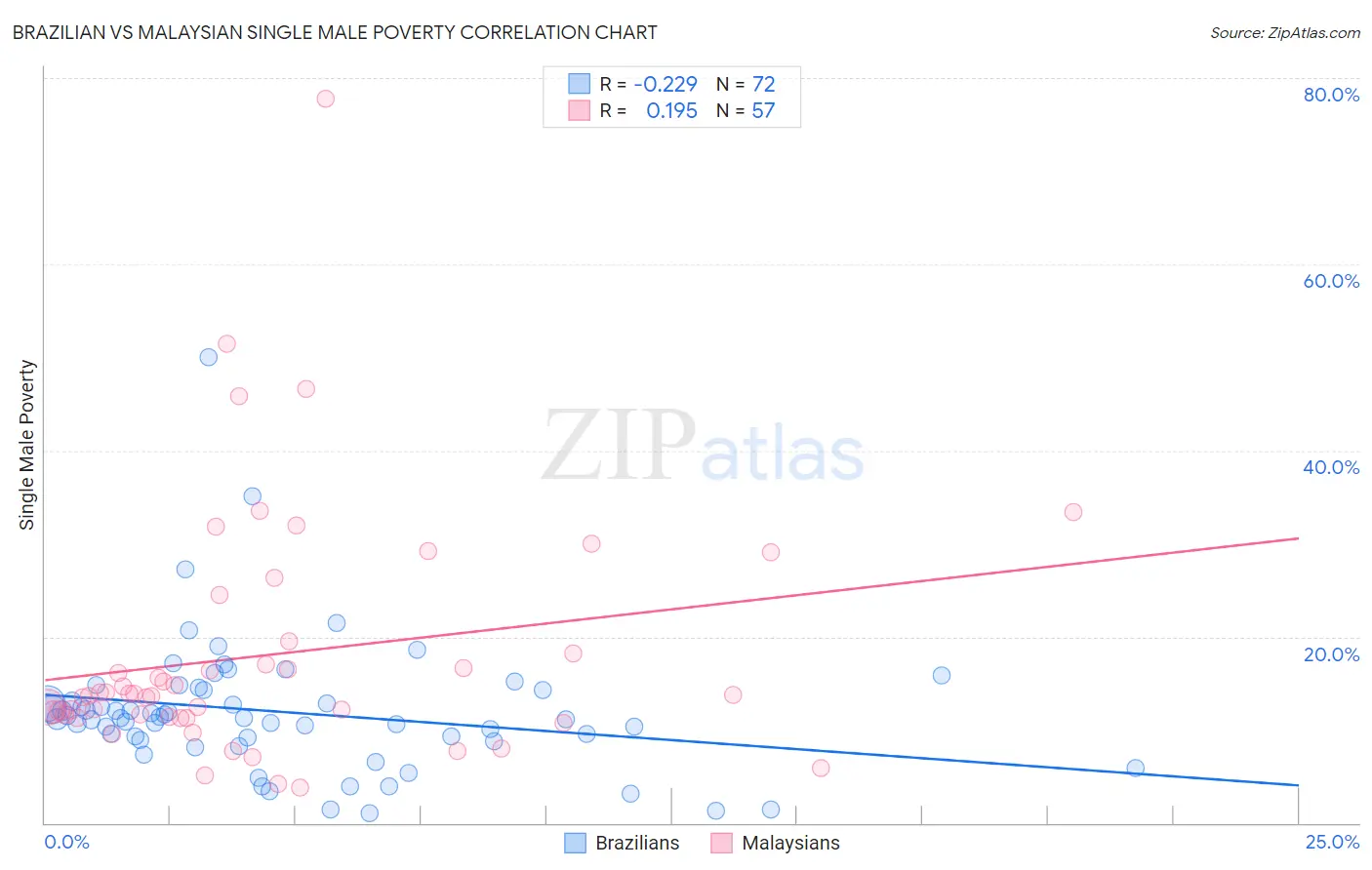 Brazilian vs Malaysian Single Male Poverty