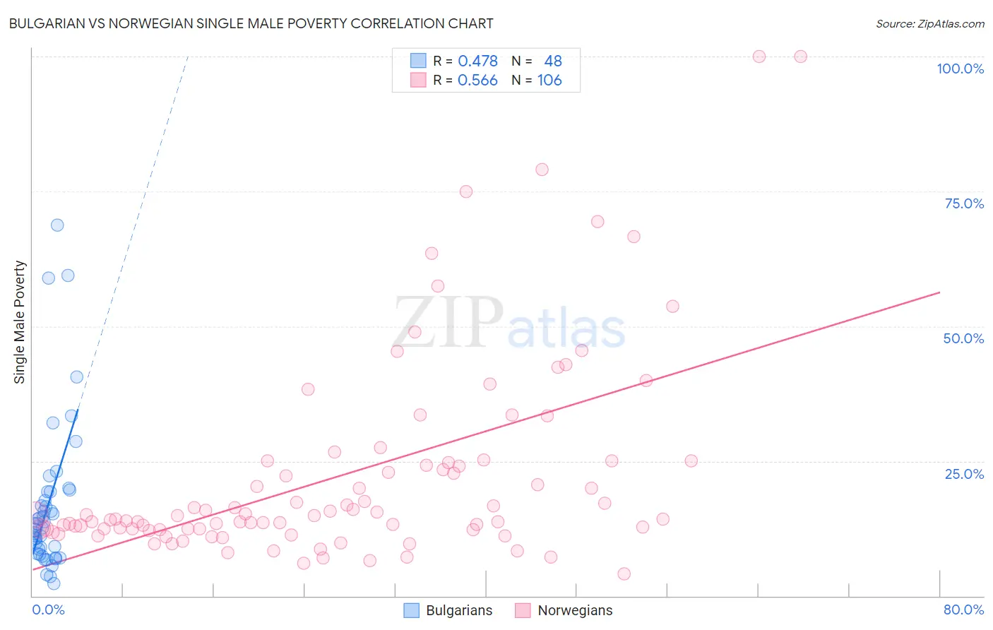 Bulgarian vs Norwegian Single Male Poverty