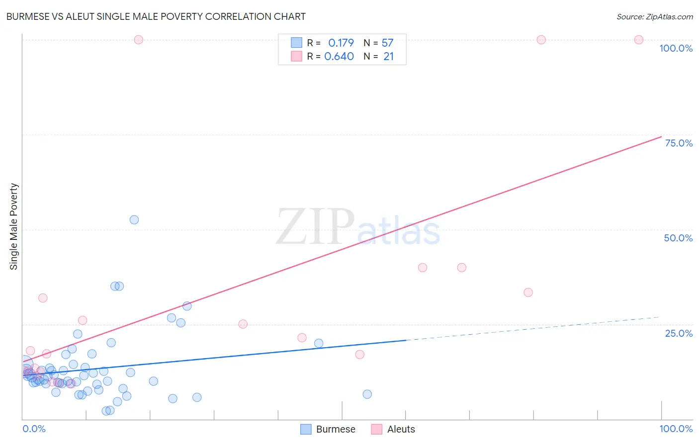 Burmese vs Aleut Single Male Poverty