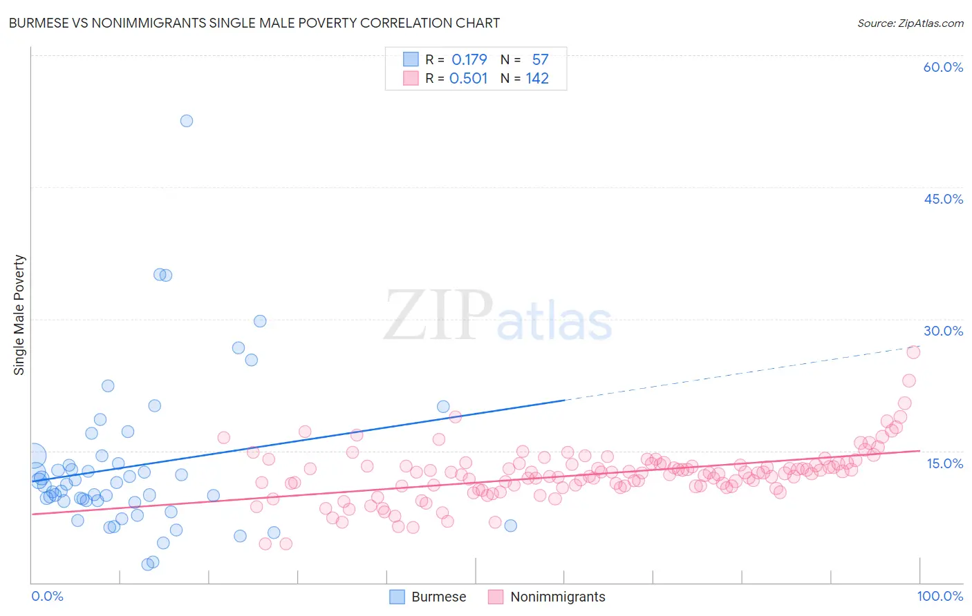 Burmese vs Nonimmigrants Single Male Poverty