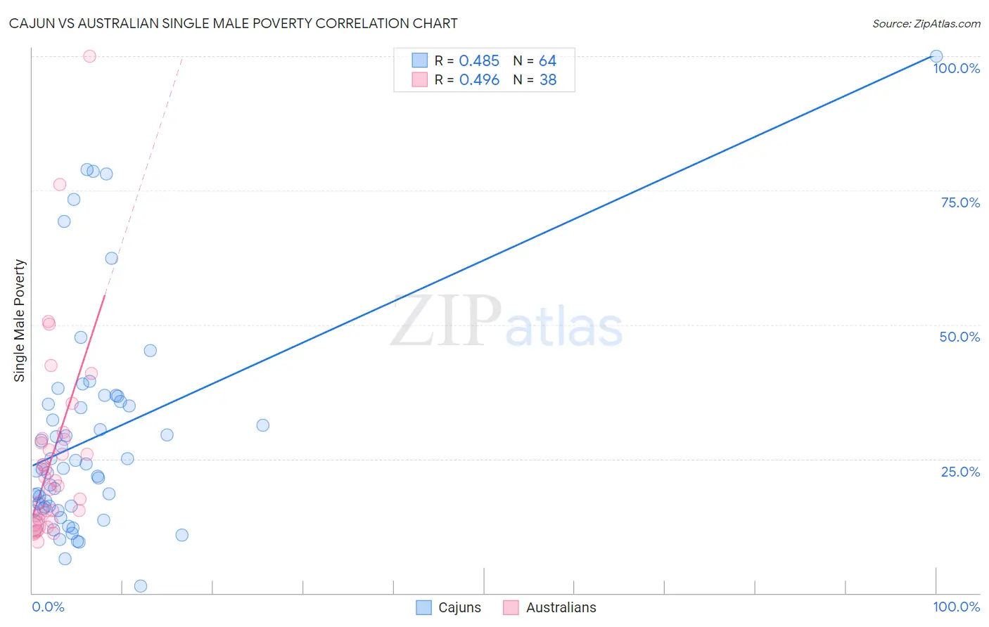 Cajun vs Australian Single Male Poverty