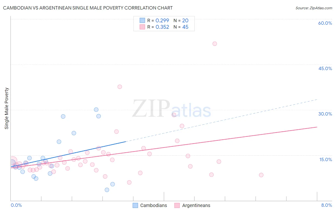 Cambodian vs Argentinean Single Male Poverty