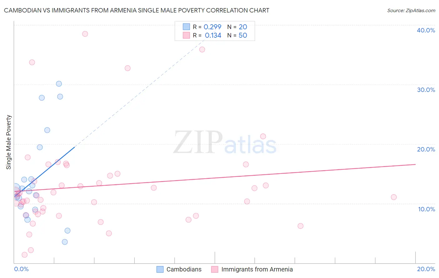 Cambodian vs Immigrants from Armenia Single Male Poverty