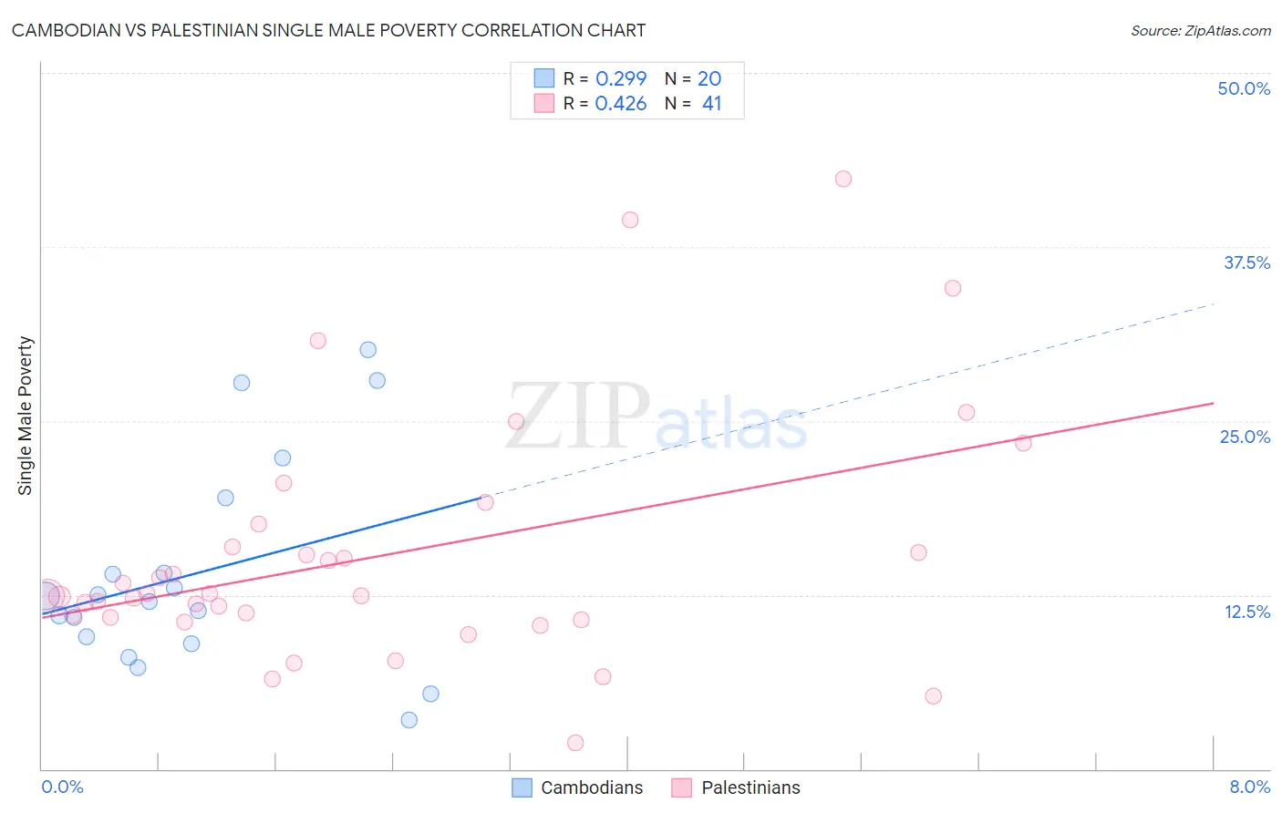 Cambodian vs Palestinian Single Male Poverty