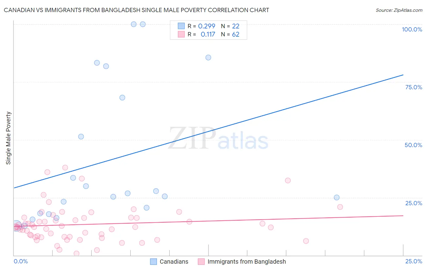 Canadian vs Immigrants from Bangladesh Single Male Poverty