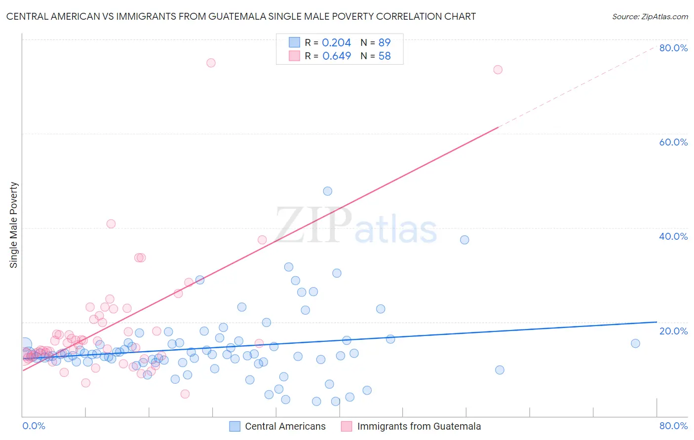 Central American vs Immigrants from Guatemala Single Male Poverty