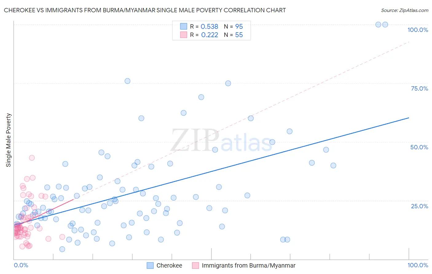 Cherokee vs Immigrants from Burma/Myanmar Single Male Poverty