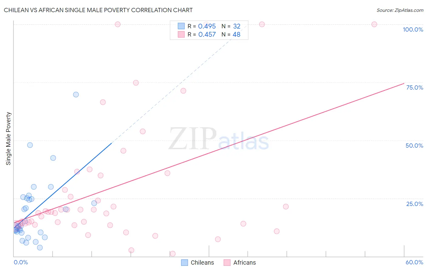 Chilean vs African Single Male Poverty