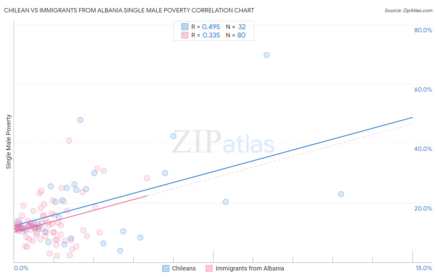 Chilean vs Immigrants from Albania Single Male Poverty