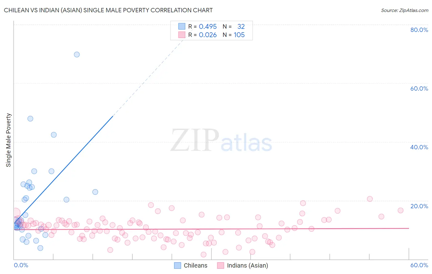 Chilean vs Indian (Asian) Single Male Poverty