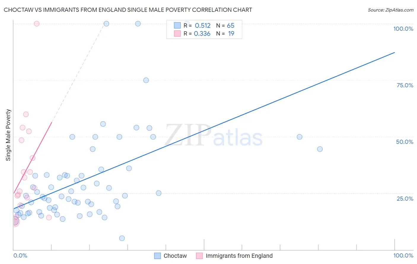 Choctaw vs Immigrants from England Single Male Poverty