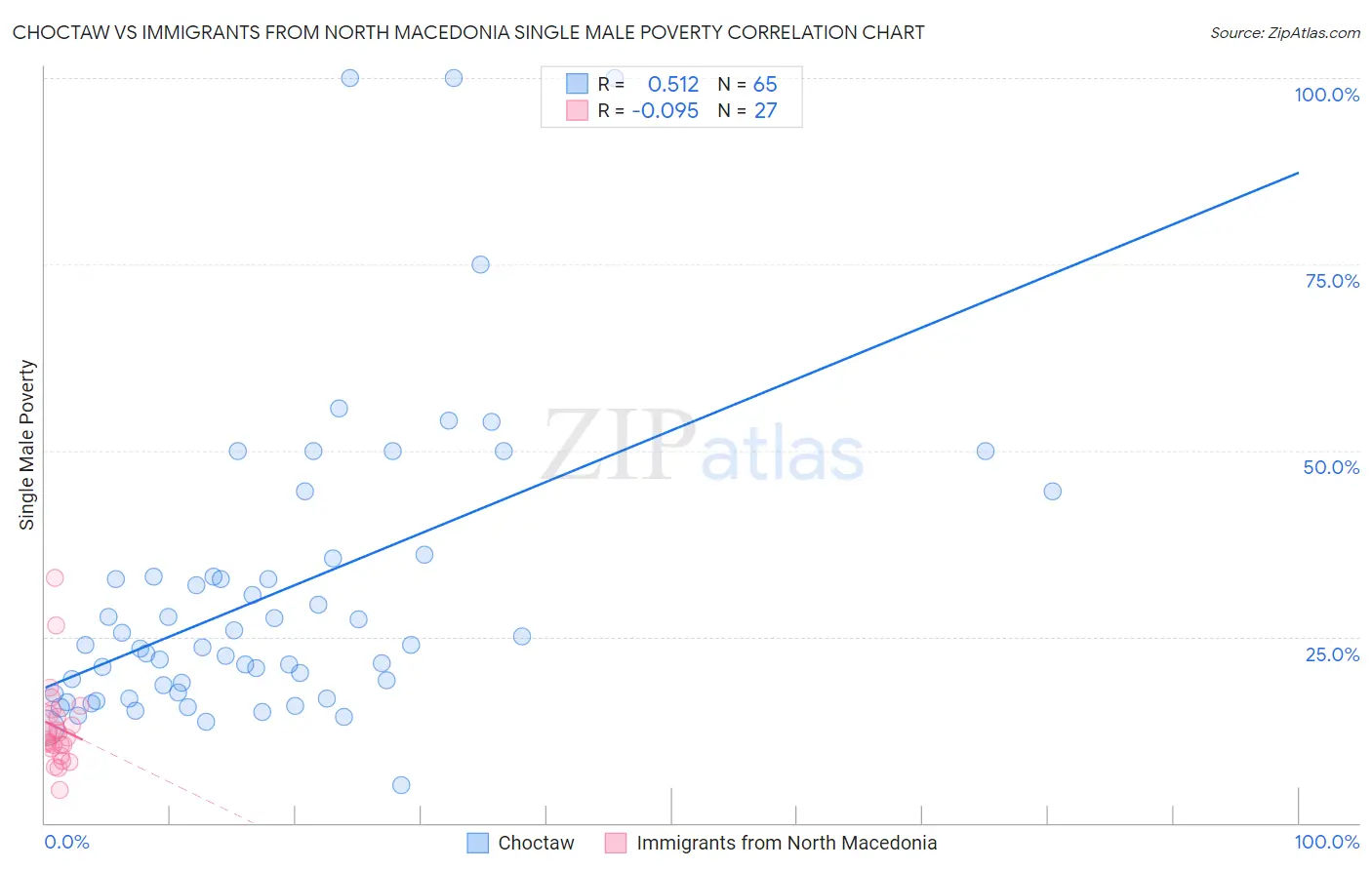 Choctaw vs Immigrants from North Macedonia Single Male Poverty