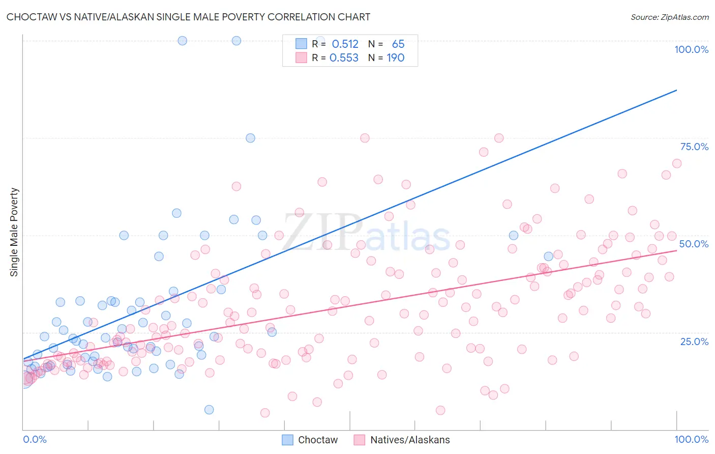 Choctaw vs Native/Alaskan Single Male Poverty