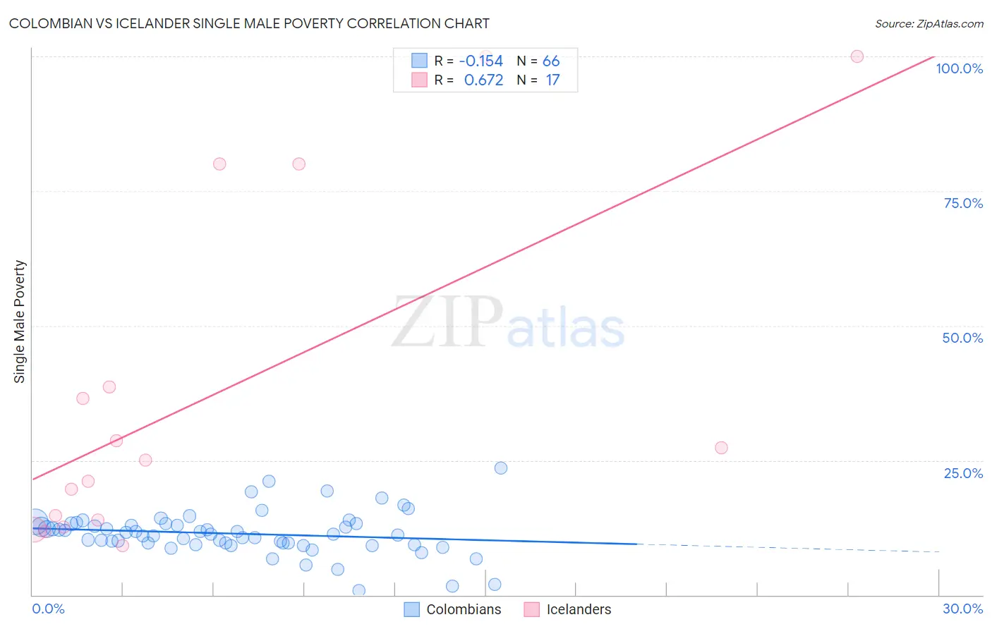 Colombian vs Icelander Single Male Poverty