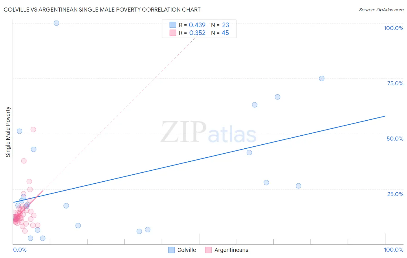 Colville vs Argentinean Single Male Poverty