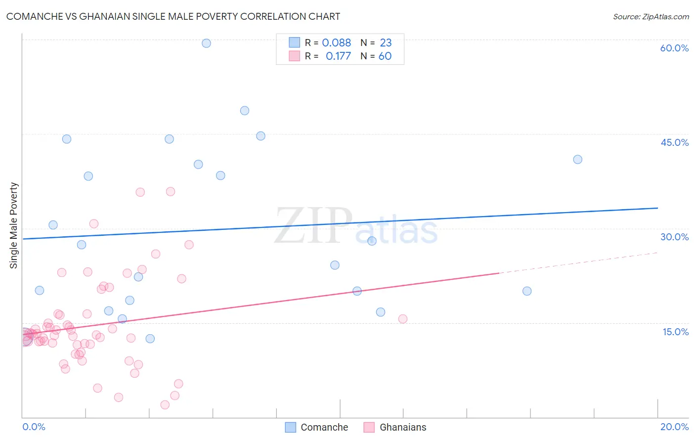 Comanche vs Ghanaian Single Male Poverty