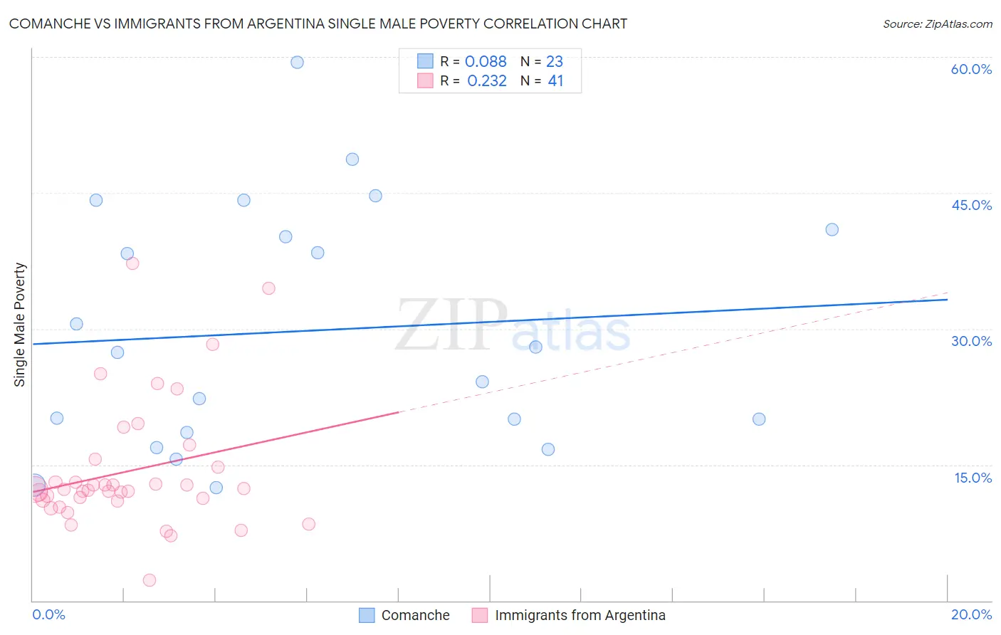 Comanche vs Immigrants from Argentina Single Male Poverty