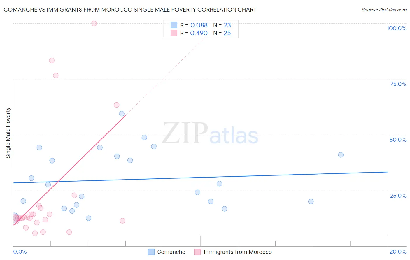 Comanche vs Immigrants from Morocco Single Male Poverty