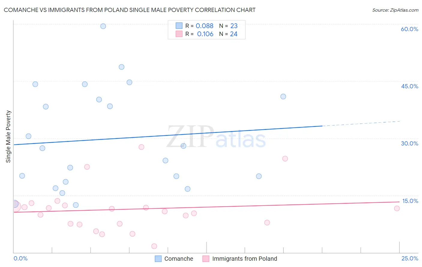 Comanche vs Immigrants from Poland Single Male Poverty