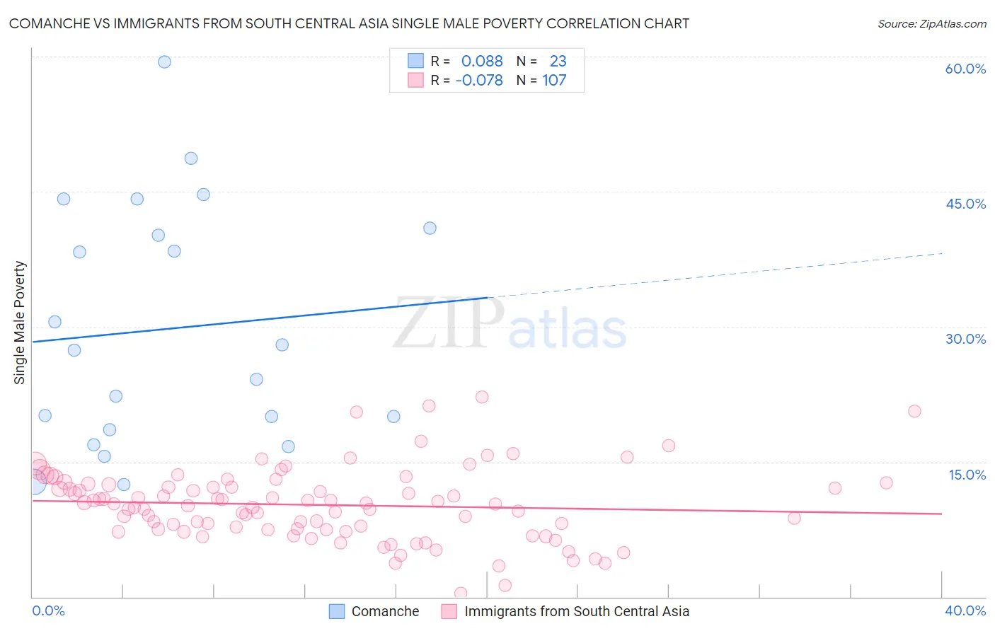 Comanche vs Immigrants from South Central Asia Single Male Poverty