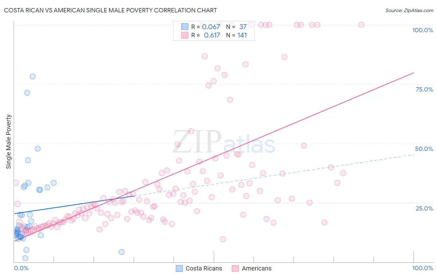 Costa Rican vs American Single Male Poverty