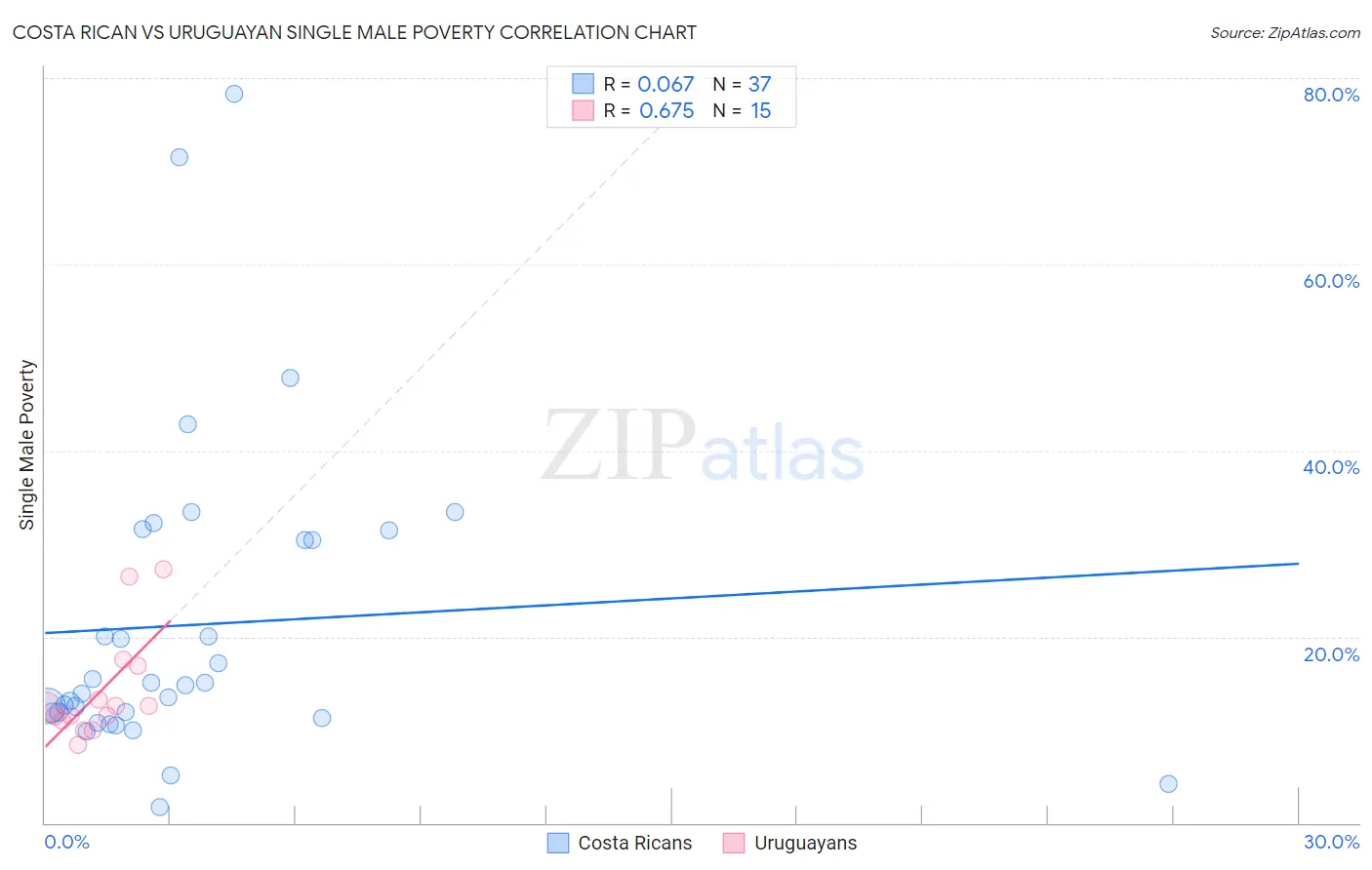 Costa Rican vs Uruguayan Single Male Poverty