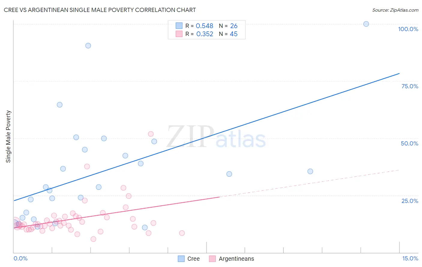 Cree vs Argentinean Single Male Poverty