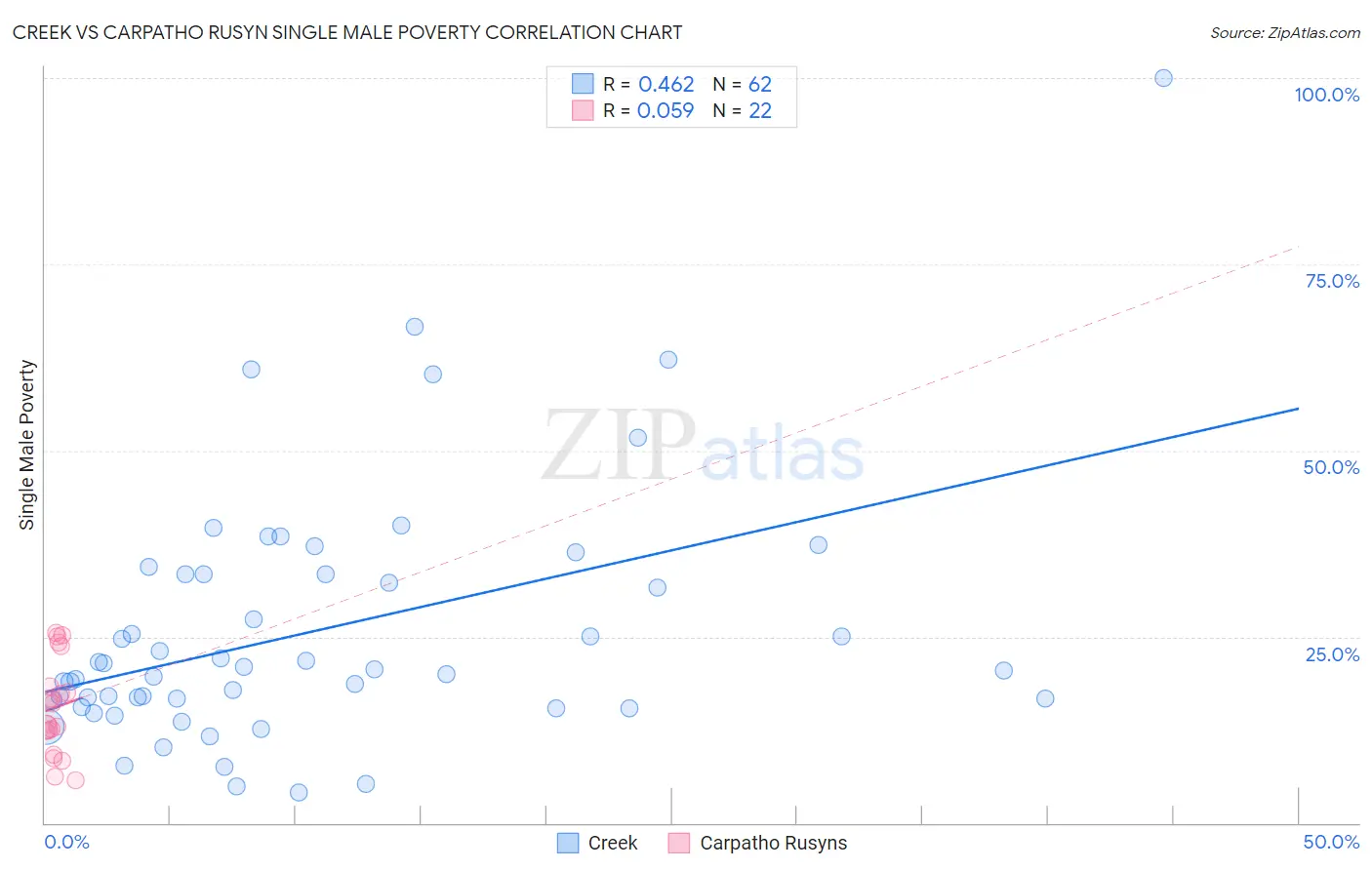 Creek vs Carpatho Rusyn Single Male Poverty