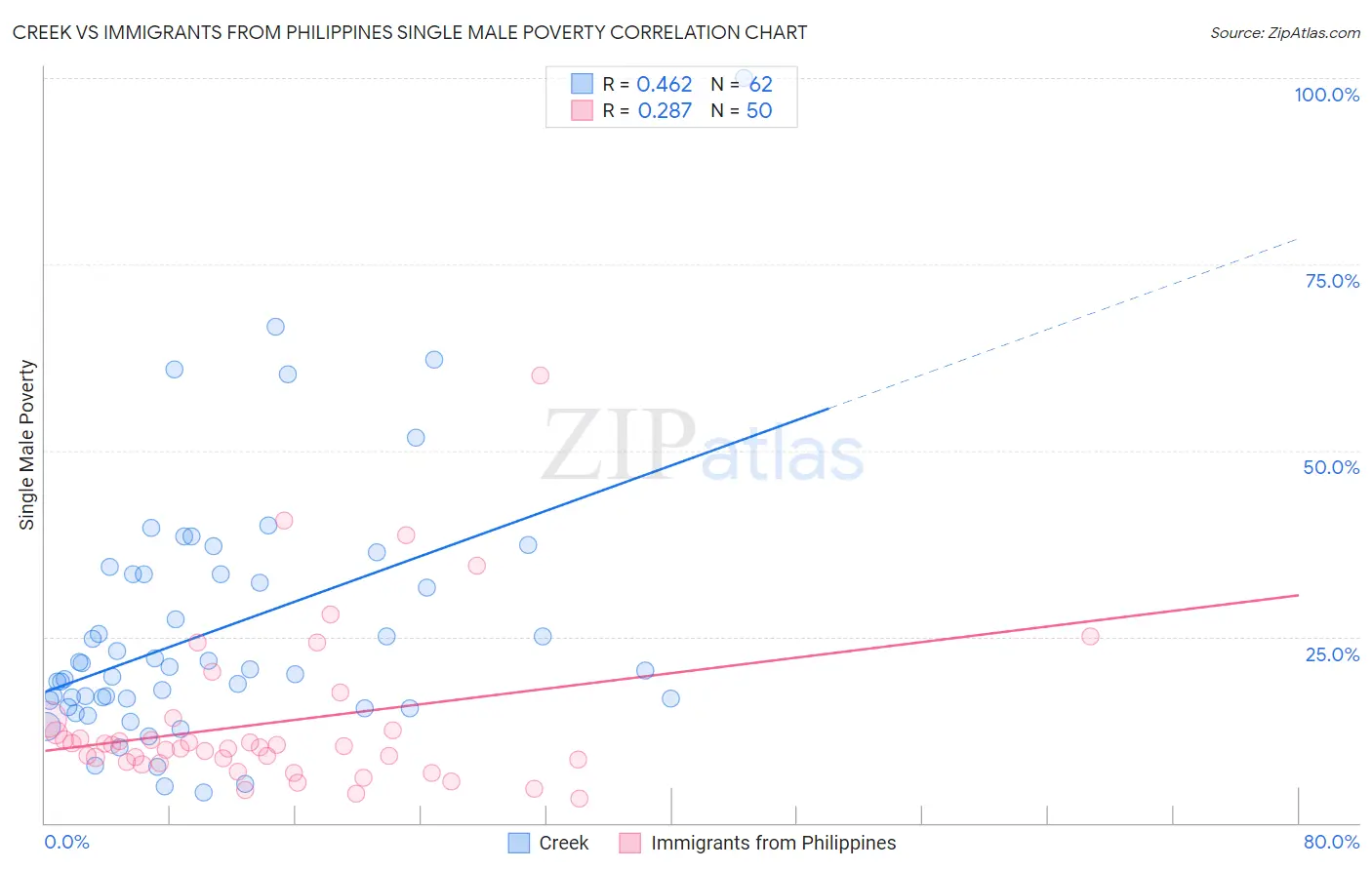 Creek vs Immigrants from Philippines Single Male Poverty