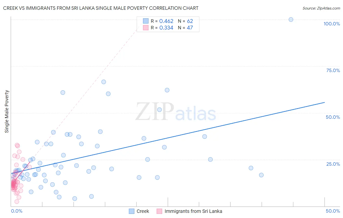 Creek vs Immigrants from Sri Lanka Single Male Poverty