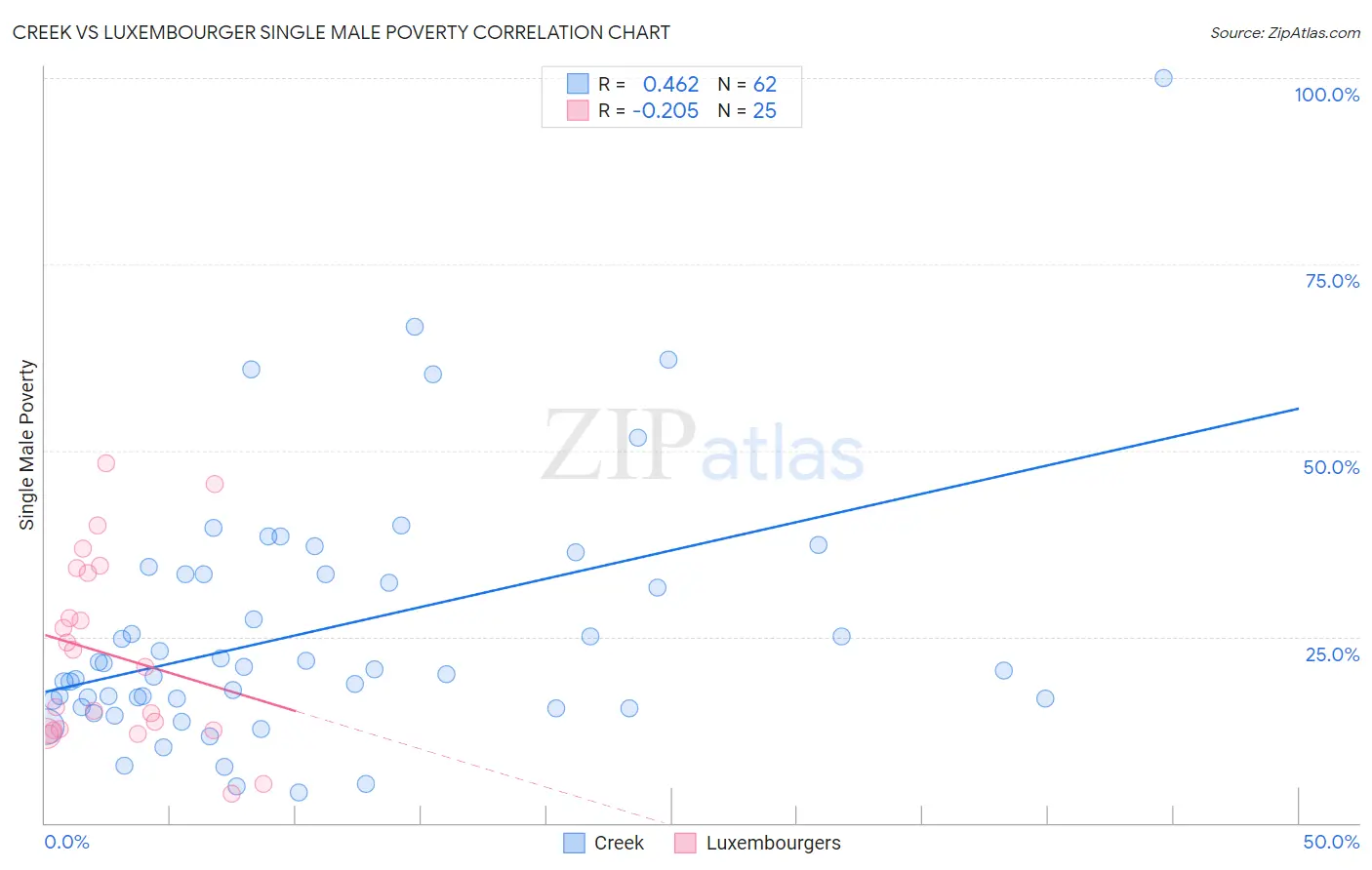 Creek vs Luxembourger Single Male Poverty