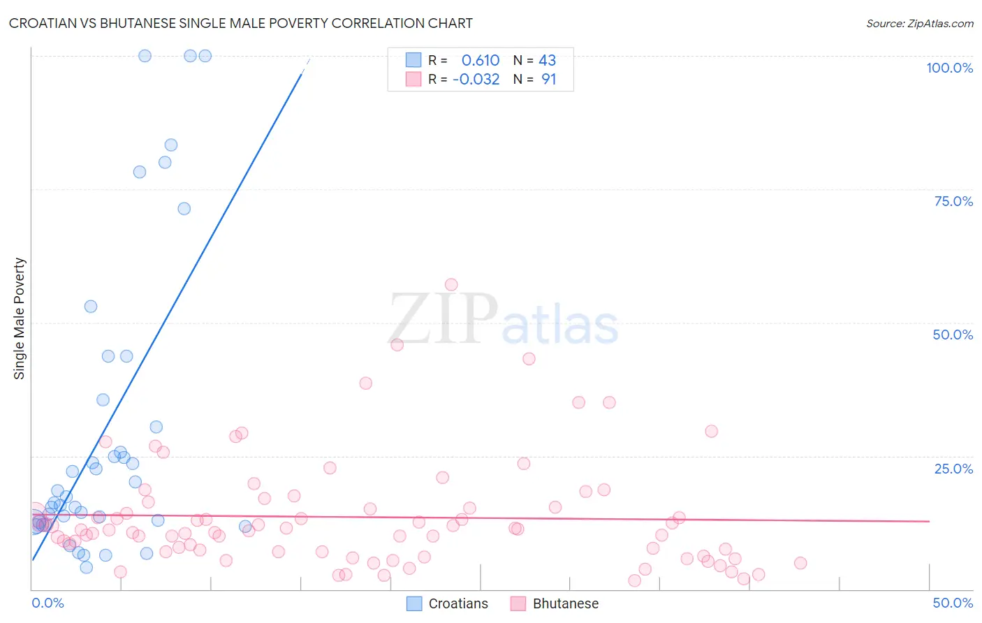 Croatian vs Bhutanese Single Male Poverty