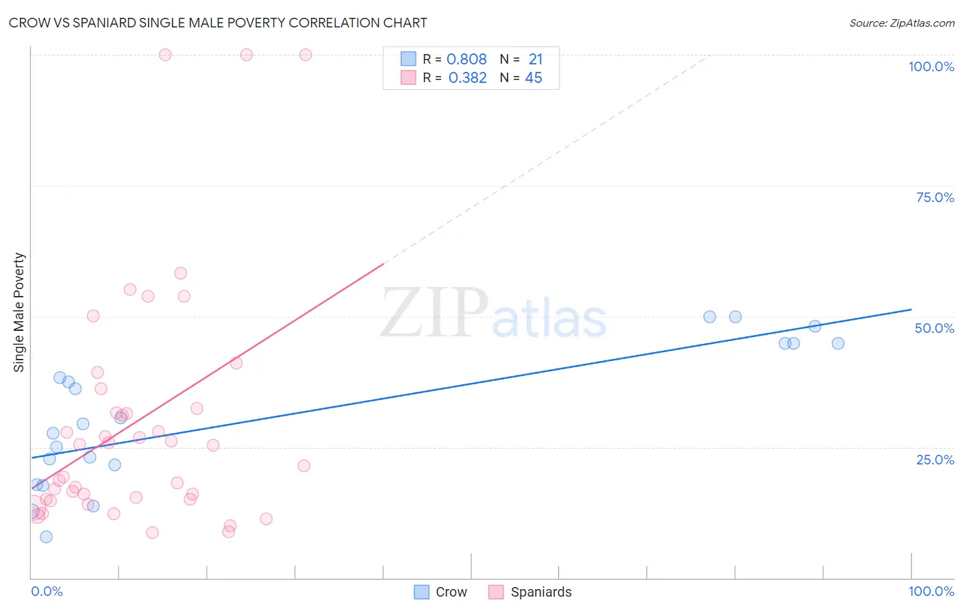 Crow vs Spaniard Single Male Poverty