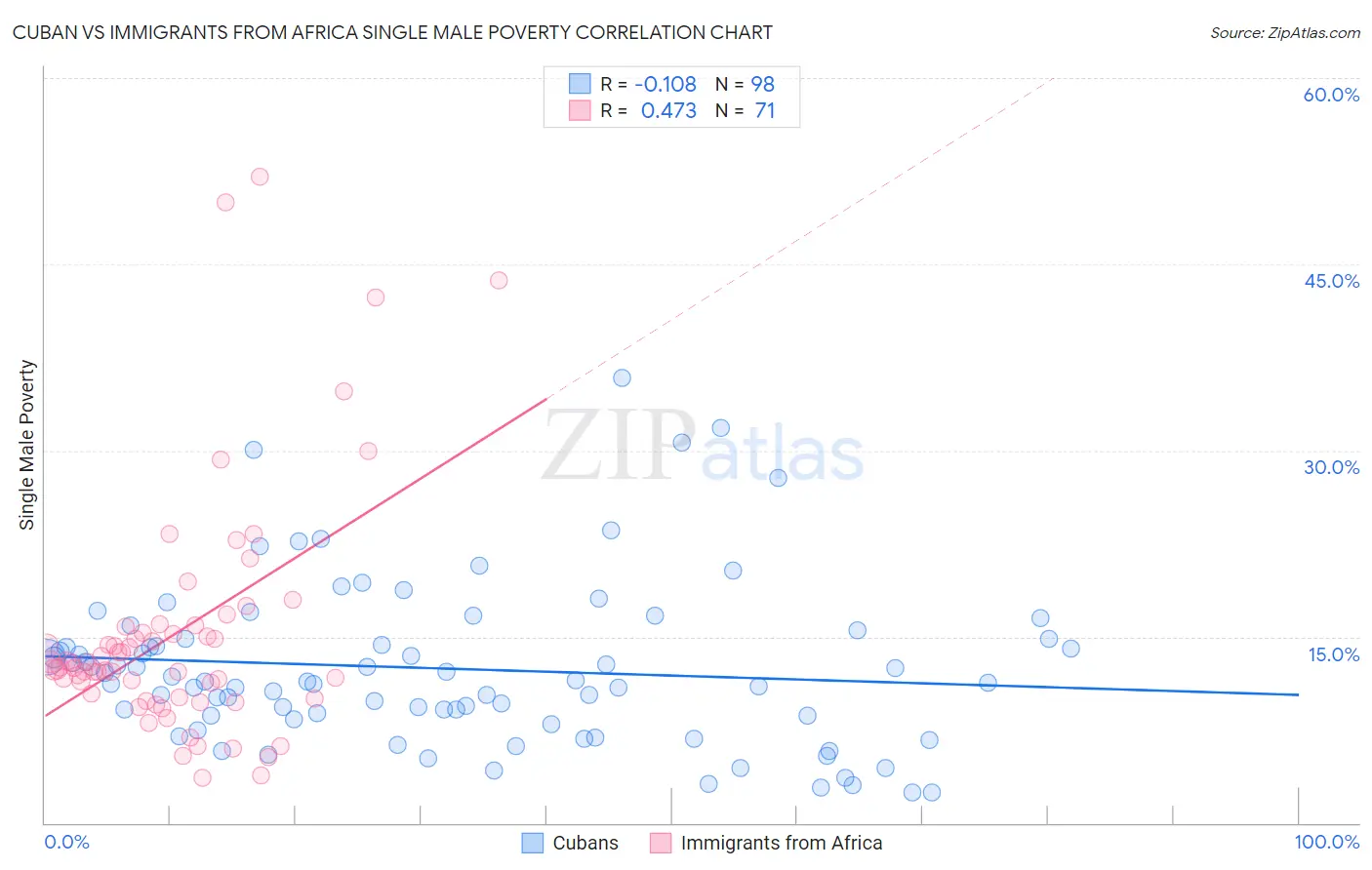 Cuban vs Immigrants from Africa Single Male Poverty