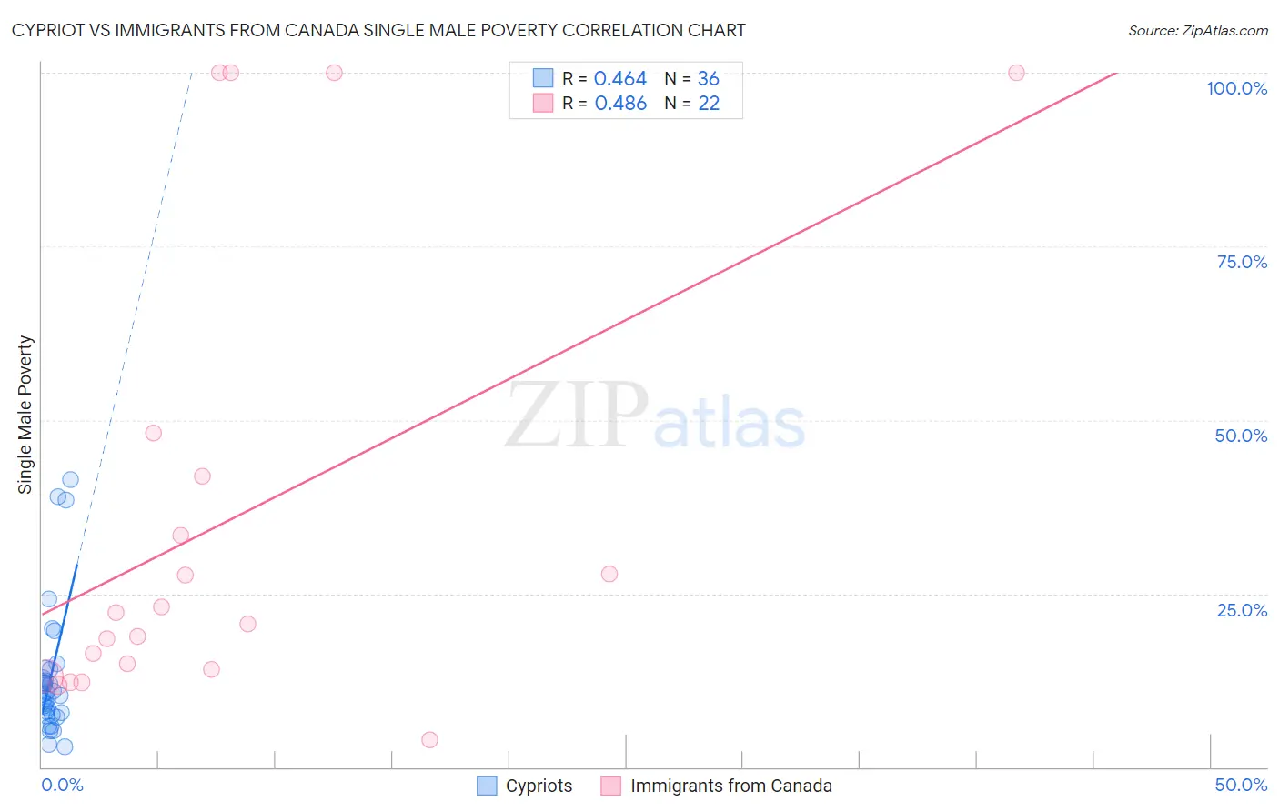 Cypriot vs Immigrants from Canada Single Male Poverty