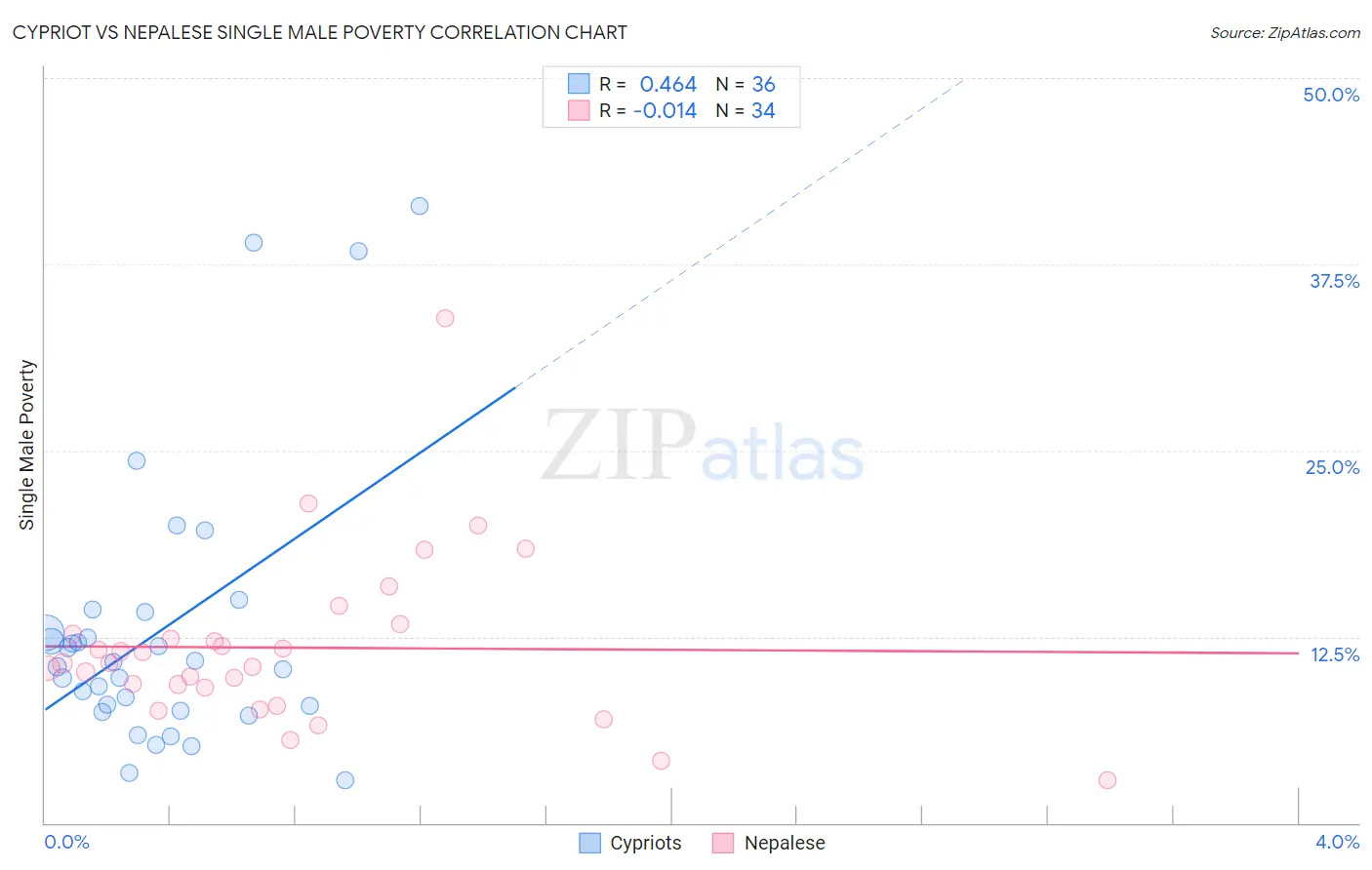 Cypriot vs Nepalese Single Male Poverty