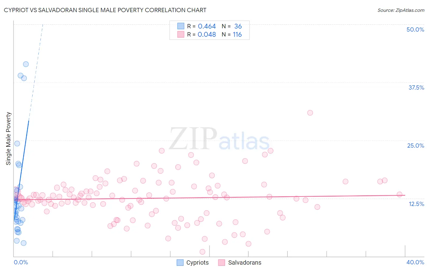 Cypriot vs Salvadoran Single Male Poverty